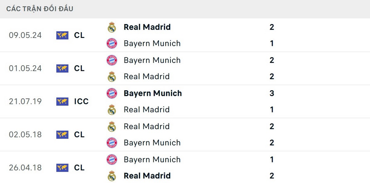 Real Madrid có phần nhỉnh hơn về thông số đối đầu
